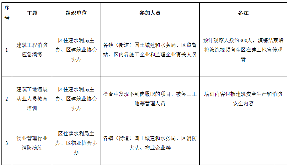 2020年住建水利系統“119”消防安全宣傳月活動方案